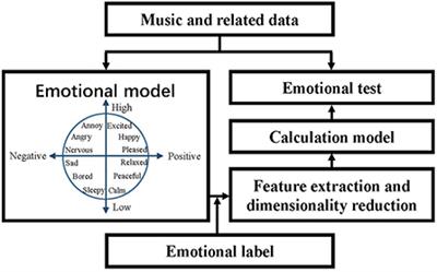 A review: Music-emotion recognition and analysis based on EEG signals